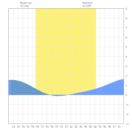 Murilo Atoll tide chart for Monday, July 25, 2022