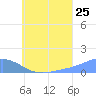 Murilo Atoll tide chart for Monday, July 25, 2022