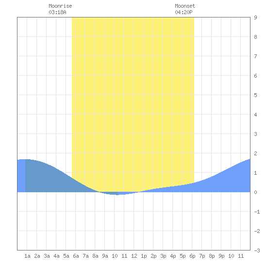 Murilo Atoll tide chart for Tuesday, July 26, 2022