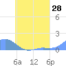 Murilo Atoll tide chart for Thursday, July 28, 2022