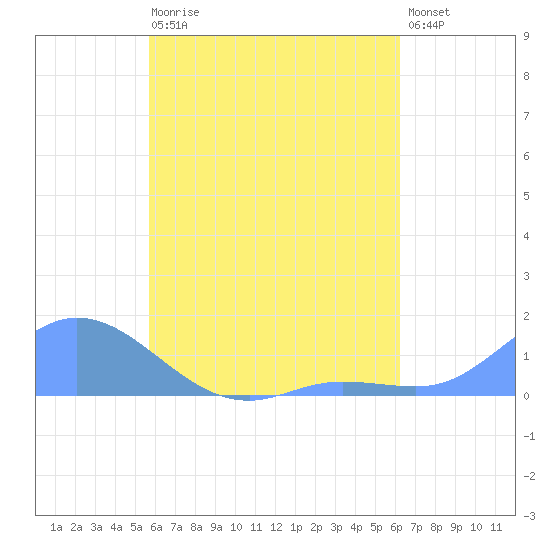 Murilo Atoll tide chart for Friday, July 29, 2022