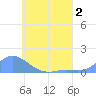 Murilo Atoll tide chart for Saturday, July 2, 2022