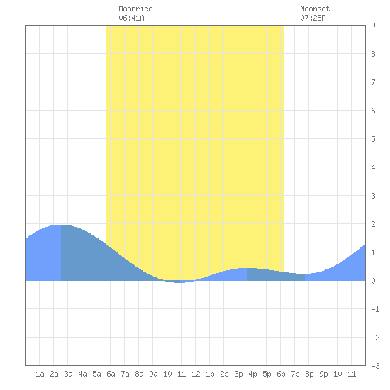 Murilo Atoll tide chart for Saturday, July 30, 2022