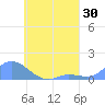Murilo Atoll tide chart for Saturday, July 30, 2022