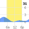 Murilo Atoll tide chart for Sunday, July 31, 2022