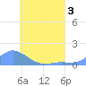Murilo Atoll tide chart for Sunday, July 3, 2022