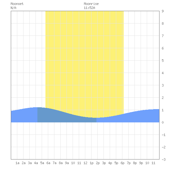 Murilo Atoll tide chart for Thursday, July 7, 2022