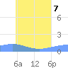Murilo Atoll tide chart for Thursday, July 7, 2022