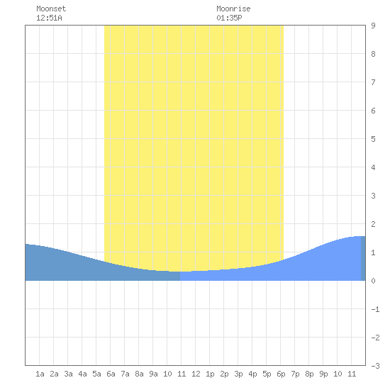 Murilo Atoll tide chart for Saturday, July 9, 2022