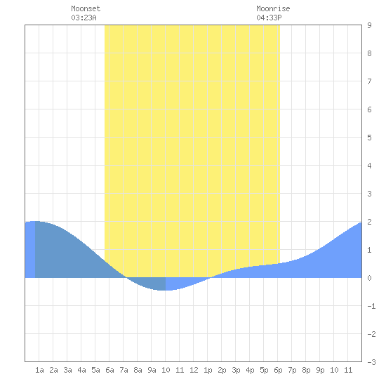 Murilo Atoll tide chart for Wednesday, August 10, 2022