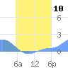 Murilo Atoll tide chart for Wednesday, August 10, 2022