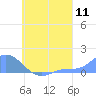 Murilo Atoll tide chart for Thursday, August 11, 2022