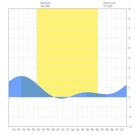 Murilo Atoll tide chart for Saturday, August 13, 2022