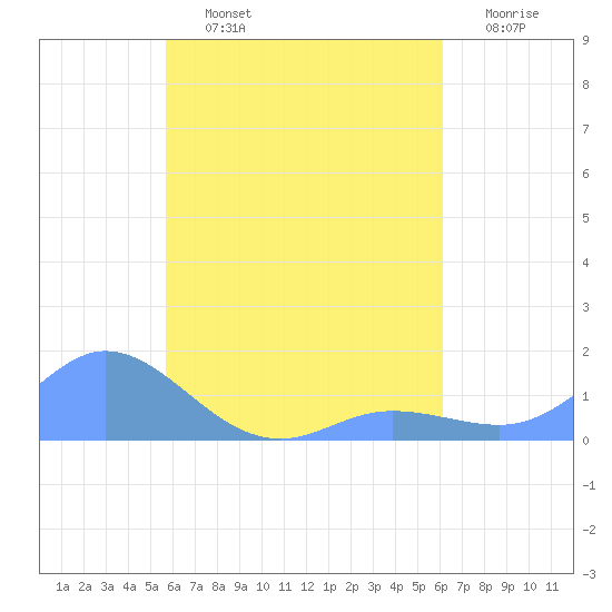 Murilo Atoll tide chart for Sunday, August 14, 2022