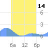 Murilo Atoll tide chart for Sunday, August 14, 2022
