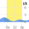 Murilo Atoll tide chart for Monday, August 15, 2022