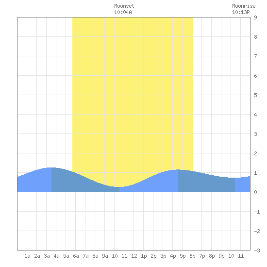 Murilo Atoll tide chart for Wednesday, August 17, 2022