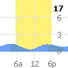 Murilo Atoll tide chart for Wednesday, August 17, 2022