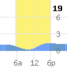 Murilo Atoll tide chart for Friday, August 19, 2022