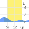 Murilo Atoll tide chart for Monday, August 1, 2022