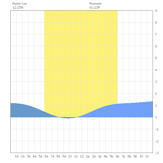 Murilo Atoll tide chart for Sunday, August 21, 2022