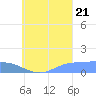 Murilo Atoll tide chart for Sunday, August 21, 2022