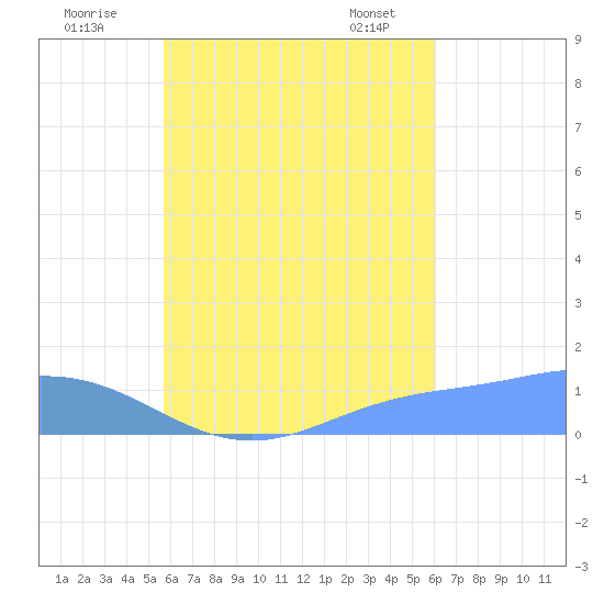 Murilo Atoll tide chart for Monday, August 22, 2022