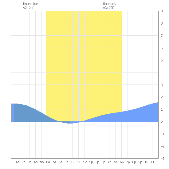 Murilo Atoll tide chart for Tuesday, August 23, 2022