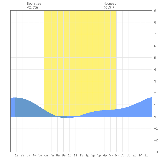 Murilo Atoll tide chart for Wednesday, August 24, 2022