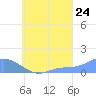 Murilo Atoll tide chart for Wednesday, August 24, 2022