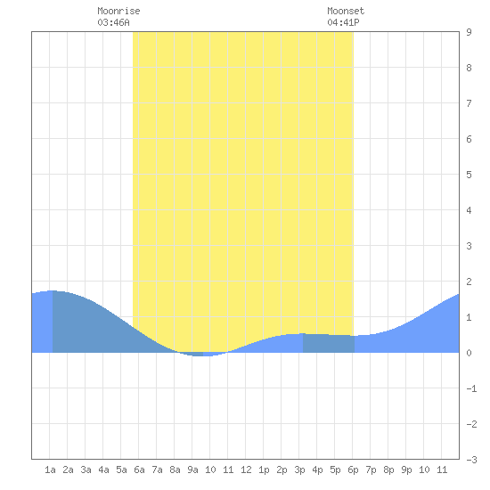 Murilo Atoll tide chart for Thursday, August 25, 2022