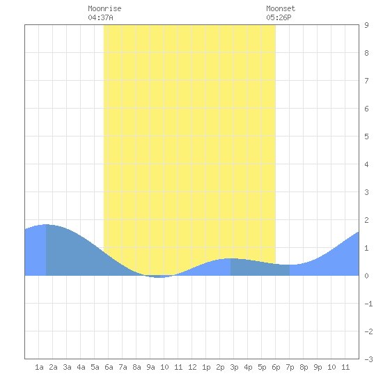 Murilo Atoll tide chart for Friday, August 26, 2022