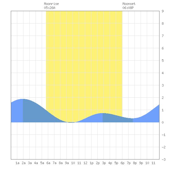 Murilo Atoll tide chart for Saturday, August 27, 2022