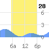 Murilo Atoll tide chart for Sunday, August 28, 2022