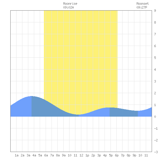 Murilo Atoll tide chart for Tuesday, August 2, 2022