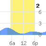 Murilo Atoll tide chart for Tuesday, August 2, 2022