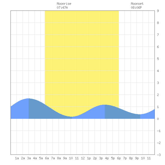Murilo Atoll tide chart for Tuesday, August 30, 2022