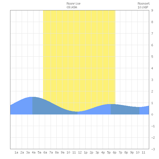 Murilo Atoll tide chart for Wednesday, August 3, 2022