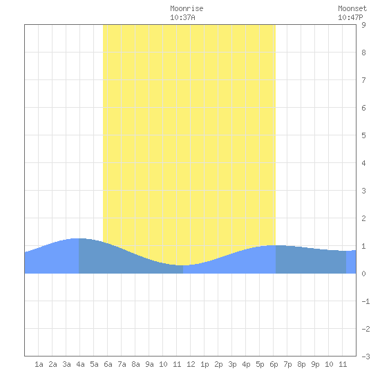 Murilo Atoll tide chart for Thursday, August 4, 2022