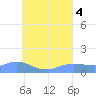 Murilo Atoll tide chart for Thursday, August 4, 2022