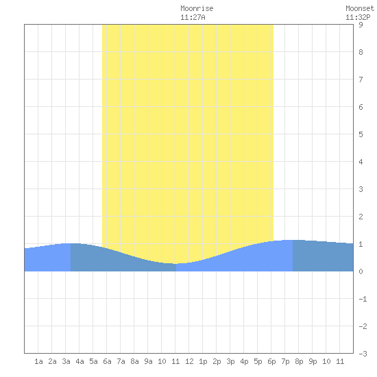 Murilo Atoll tide chart for Friday, August 5, 2022