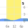 Murilo Atoll tide chart for Friday, August 5, 2022