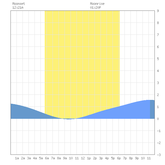 Murilo Atoll tide chart for Sunday, August 7, 2022