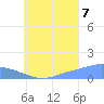 Murilo Atoll tide chart for Sunday, August 7, 2022
