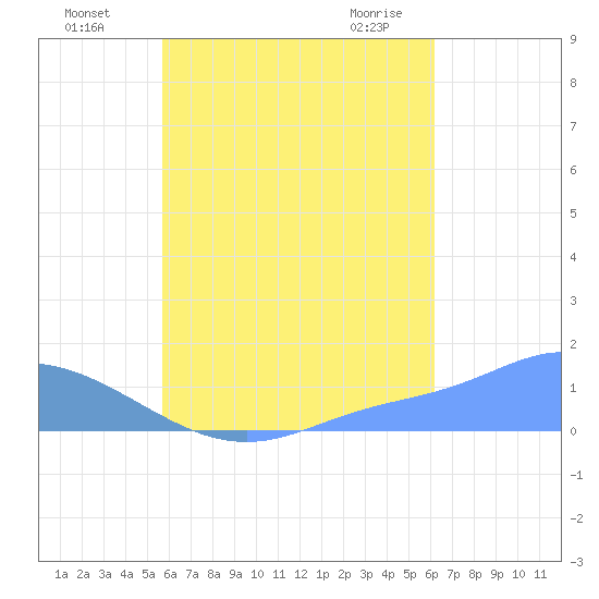 Murilo Atoll tide chart for Monday, August 8, 2022