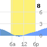 Murilo Atoll tide chart for Monday, August 8, 2022