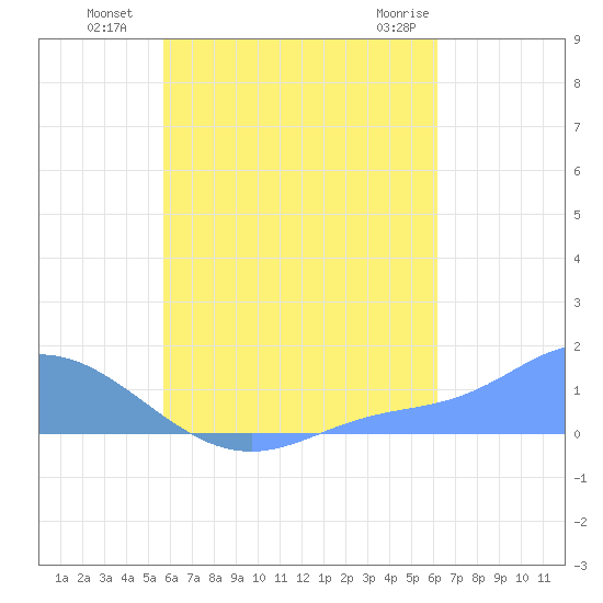 Murilo Atoll tide chart for Tuesday, August 9, 2022