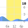 Murilo Atoll tide chart for Saturday, September 10, 2022