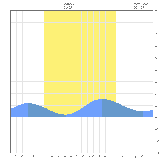 Murilo Atoll tide chart for Wednesday, September 14, 2022