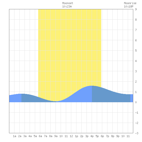 Murilo Atoll tide chart for Friday, September 16, 2022